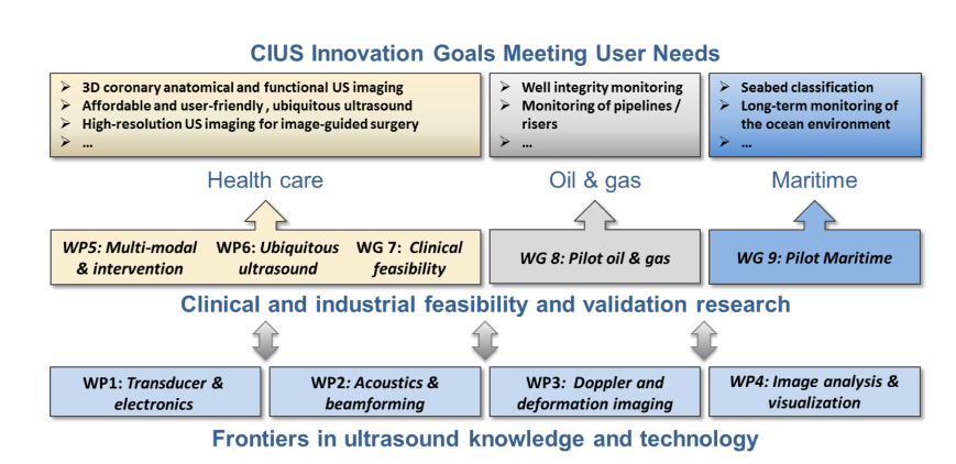 Chart illustration how CIUS' innovation and research meets user needs.