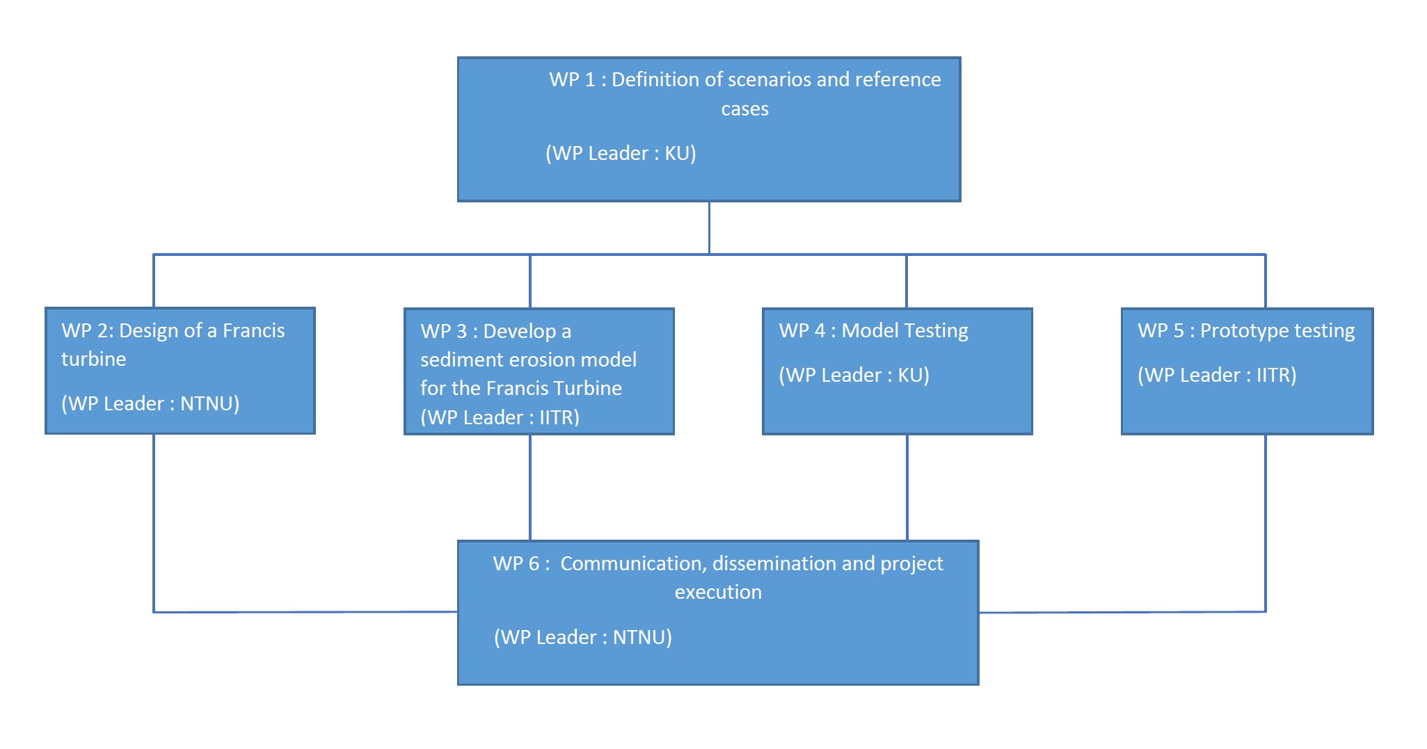 Hydrocen - FranSed - Work Packages - NTNU