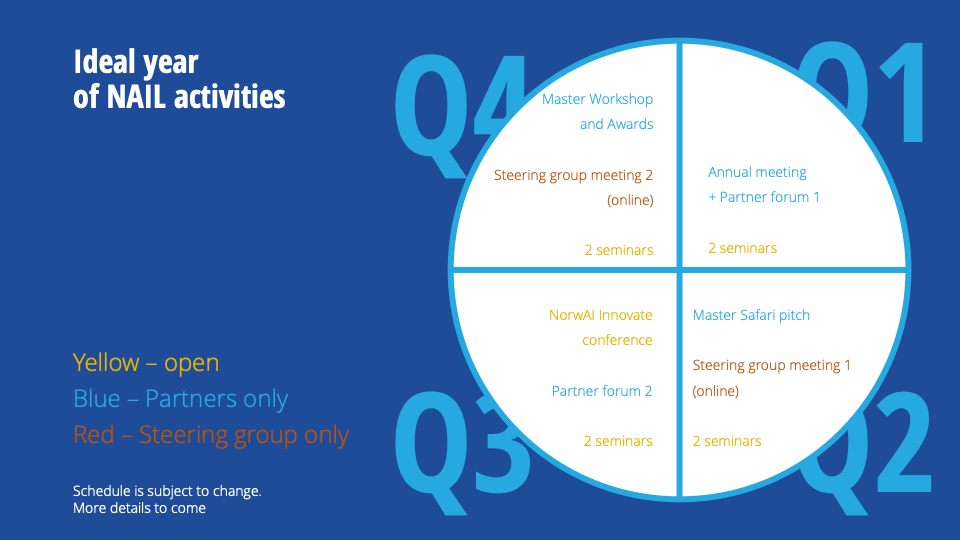 A wheel showing the Ideal year of NAIL activities. Graphic.