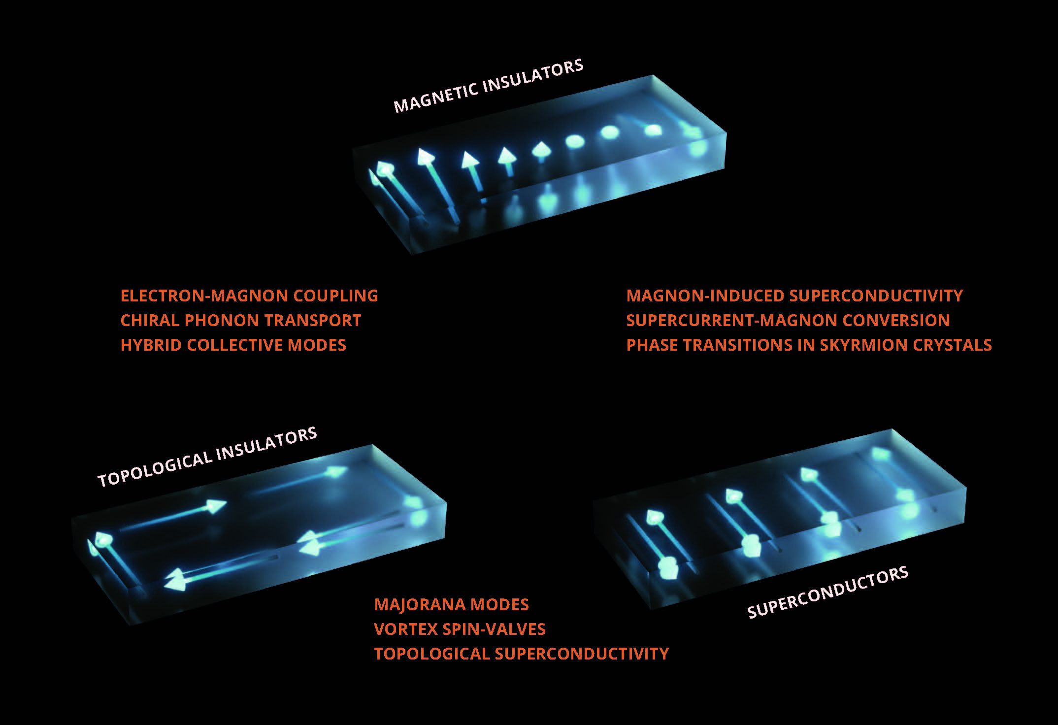 Ilustration: Overlapping themes within each research area (in orange).