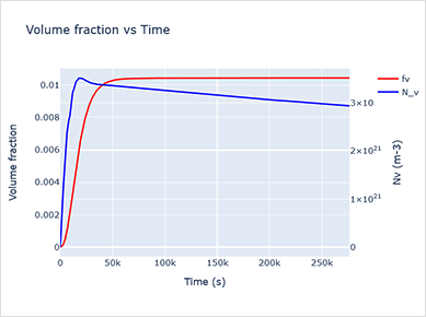 Graph showing Volume fraction vs Time