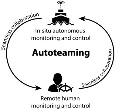 Seamless collaboration between human and machine (autonomous passenger ferries)