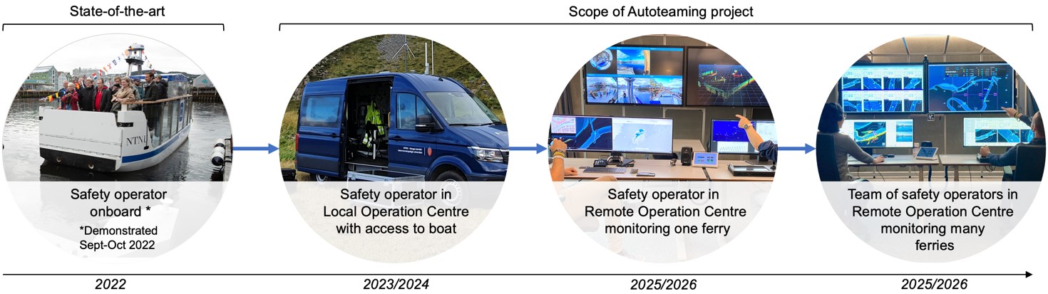 Timeline: State-of-the-art 2022: Safety operator on board. 2023-2024: Safety operator in local operation centre with access to boat. 2025-2026: Safety operator in remote operation centre monitoring one or many ferries.