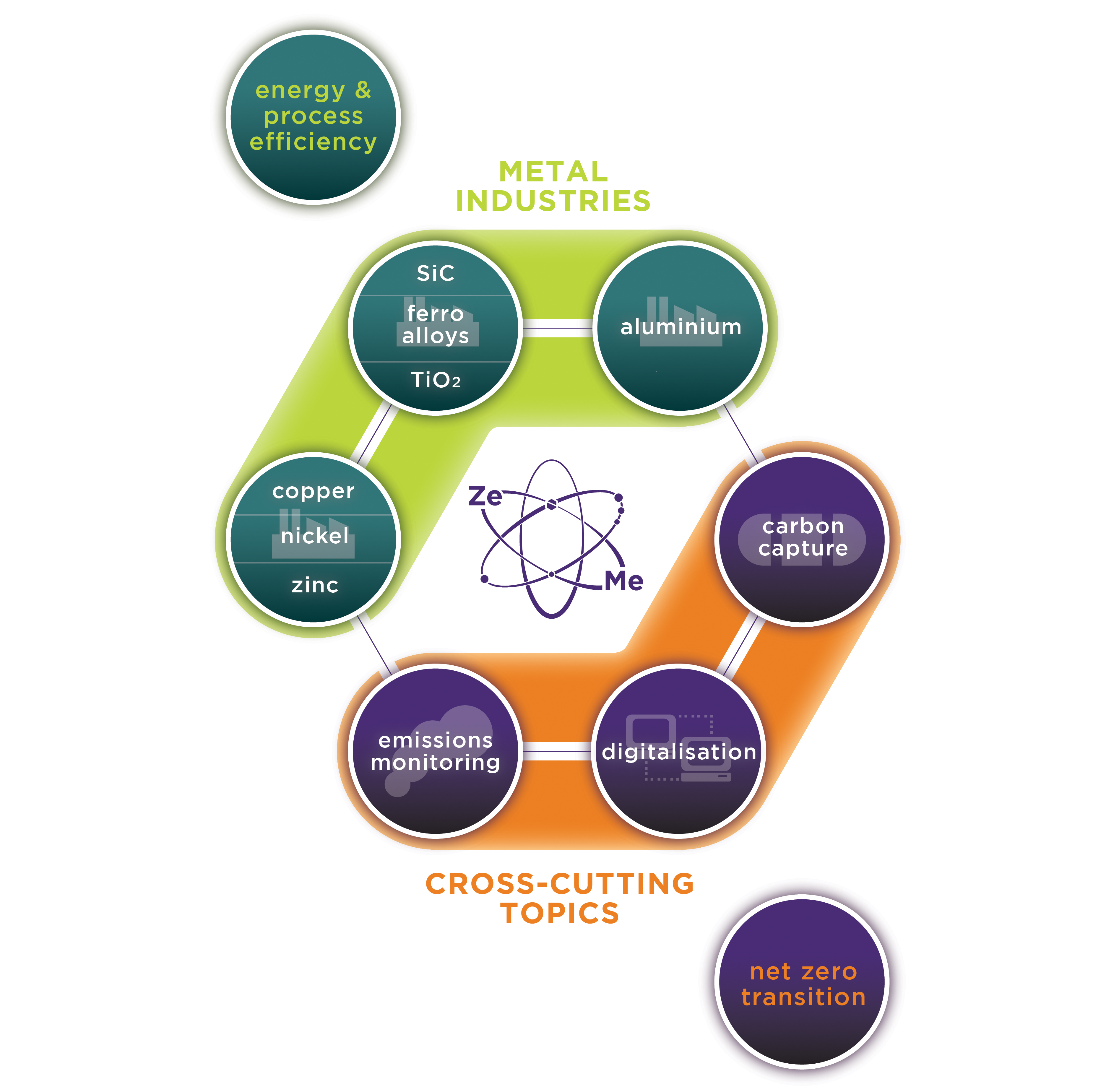 Diagram showing the shift from fossil carbon to
sustainable metal production using renewable energy, recycling,
and bio-based methods, emphasizing people, planet, and
prosperity.