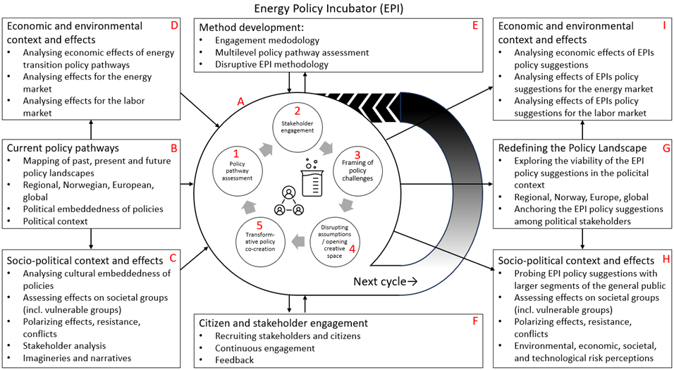 Energy policy incubator flowchart