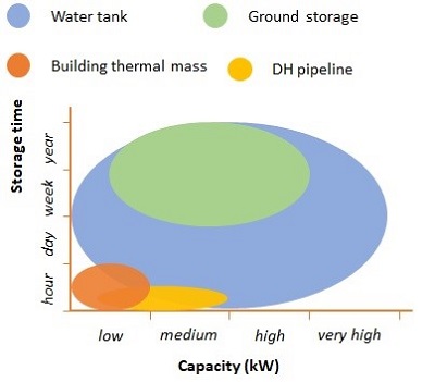 graph of storage time and capacity. illustration