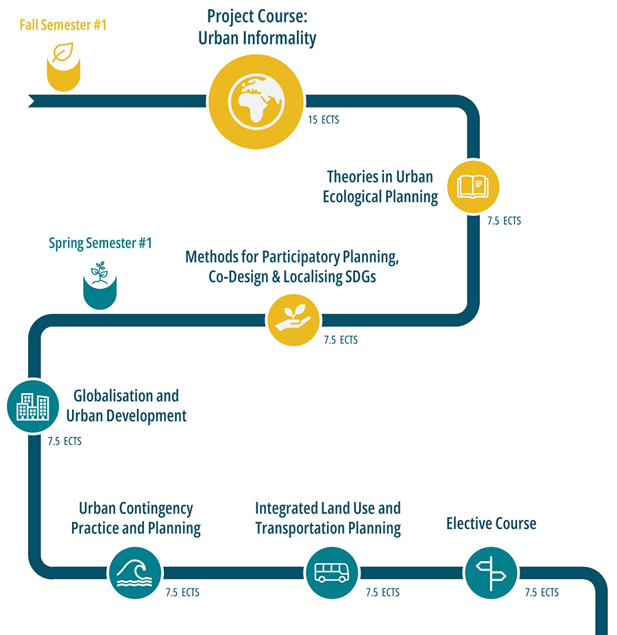 Illustration of the project course time flow